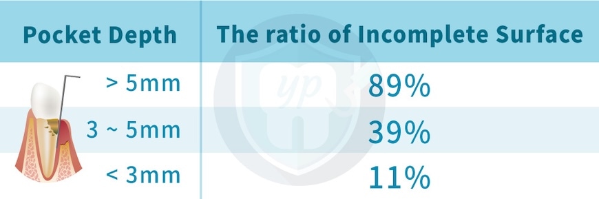 不同深度牙周囊袋的傳統牙周治療效果統計圖