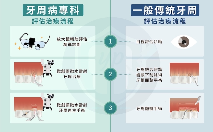 牙周病專科與一般傳統牙周評估治療流程比較